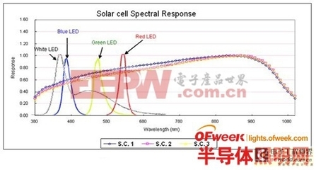 LED照明产品在生产在线测试的可行性与必要性